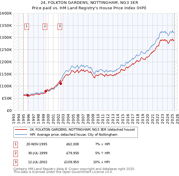 24, FOLKTON GARDENS, NOTTINGHAM, NG3 3ER: Price paid vs HM Land Registry's House Price Index