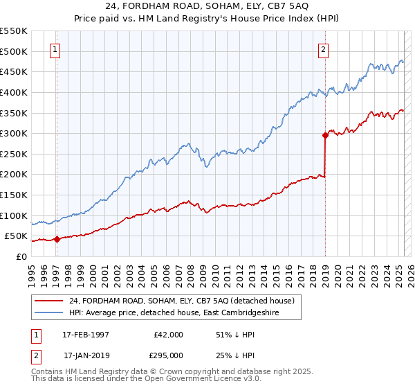 24, FORDHAM ROAD, SOHAM, ELY, CB7 5AQ: Price paid vs HM Land Registry's House Price Index