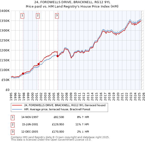 24, FORDWELLS DRIVE, BRACKNELL, RG12 9YL: Price paid vs HM Land Registry's House Price Index