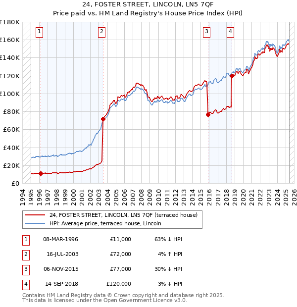 24, FOSTER STREET, LINCOLN, LN5 7QF: Price paid vs HM Land Registry's House Price Index