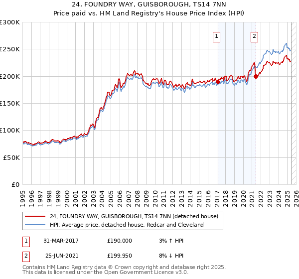 24, FOUNDRY WAY, GUISBOROUGH, TS14 7NN: Price paid vs HM Land Registry's House Price Index