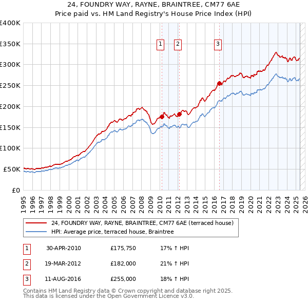 24, FOUNDRY WAY, RAYNE, BRAINTREE, CM77 6AE: Price paid vs HM Land Registry's House Price Index
