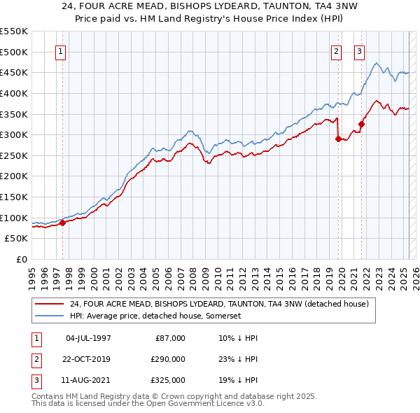 24, FOUR ACRE MEAD, BISHOPS LYDEARD, TAUNTON, TA4 3NW: Price paid vs HM Land Registry's House Price Index