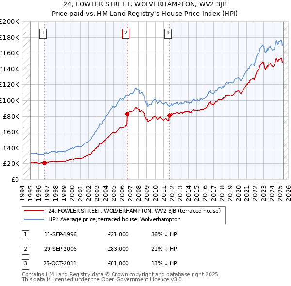 24, FOWLER STREET, WOLVERHAMPTON, WV2 3JB: Price paid vs HM Land Registry's House Price Index