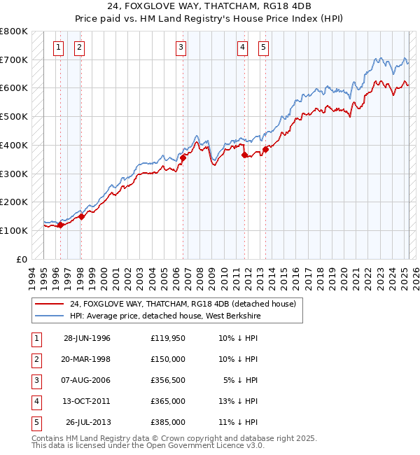 24, FOXGLOVE WAY, THATCHAM, RG18 4DB: Price paid vs HM Land Registry's House Price Index