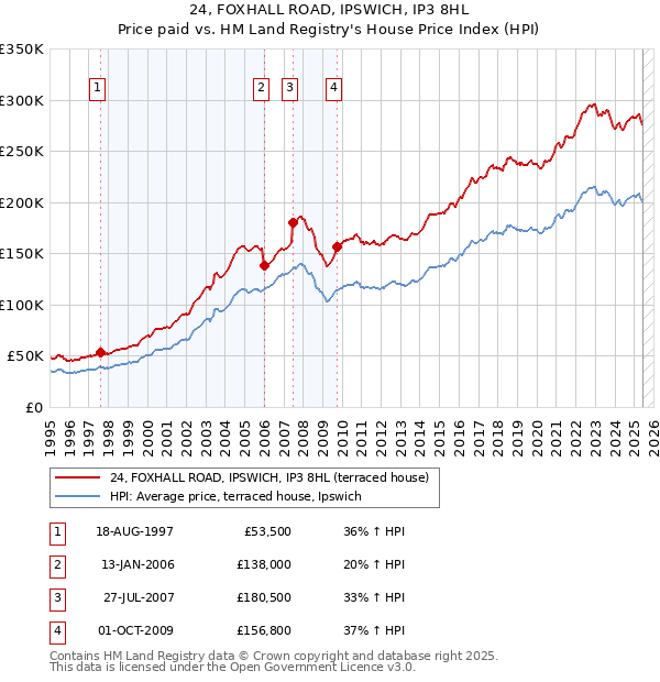 24, FOXHALL ROAD, IPSWICH, IP3 8HL: Price paid vs HM Land Registry's House Price Index