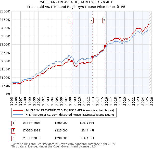 24, FRANKLIN AVENUE, TADLEY, RG26 4ET: Price paid vs HM Land Registry's House Price Index