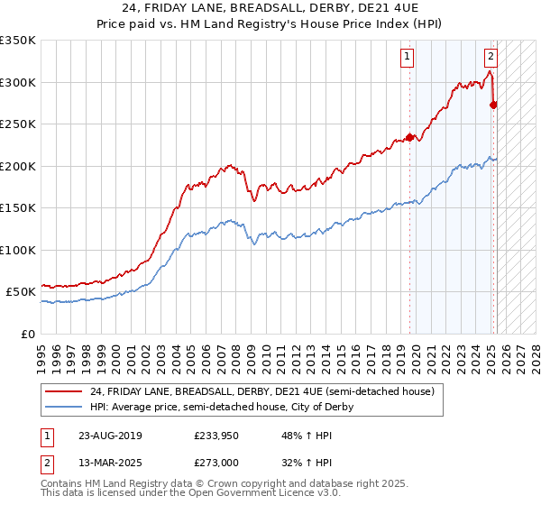 24, FRIDAY LANE, BREADSALL, DERBY, DE21 4UE: Price paid vs HM Land Registry's House Price Index