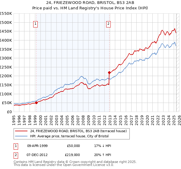 24, FRIEZEWOOD ROAD, BRISTOL, BS3 2AB: Price paid vs HM Land Registry's House Price Index