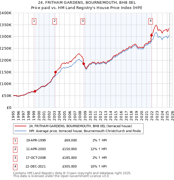 24, FRITHAM GARDENS, BOURNEMOUTH, BH8 0EL: Price paid vs HM Land Registry's House Price Index