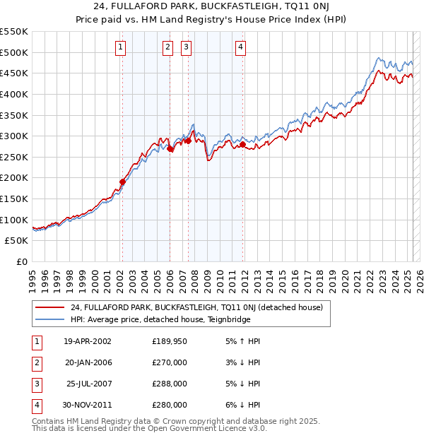 24, FULLAFORD PARK, BUCKFASTLEIGH, TQ11 0NJ: Price paid vs HM Land Registry's House Price Index