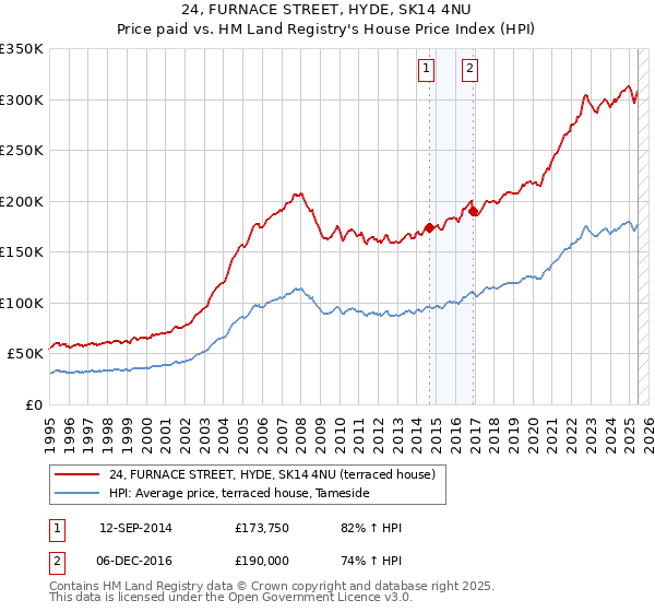 24, FURNACE STREET, HYDE, SK14 4NU: Price paid vs HM Land Registry's House Price Index