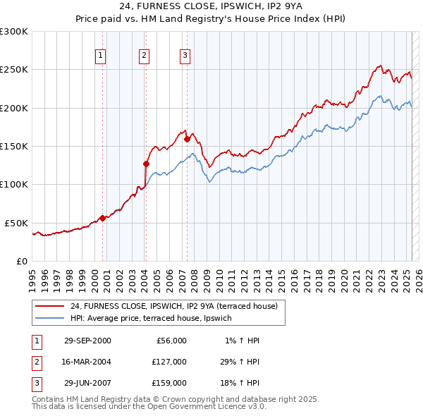 24, FURNESS CLOSE, IPSWICH, IP2 9YA: Price paid vs HM Land Registry's House Price Index