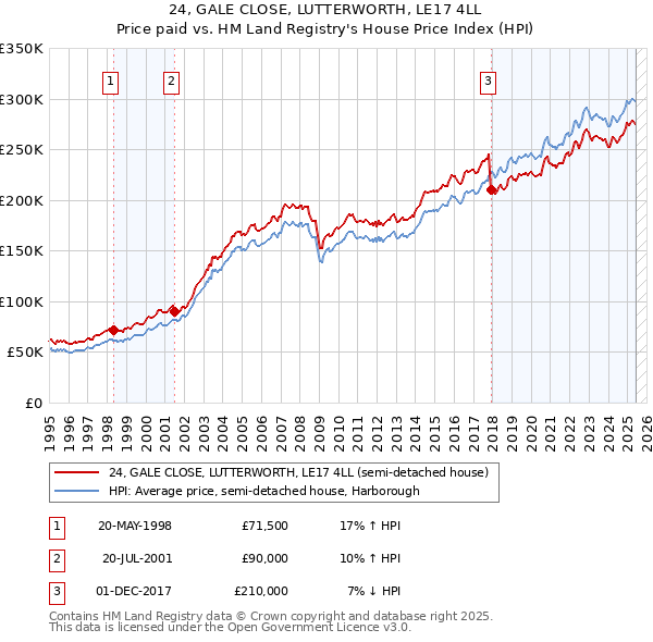 24, GALE CLOSE, LUTTERWORTH, LE17 4LL: Price paid vs HM Land Registry's House Price Index