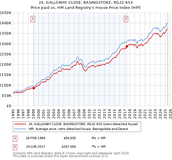 24, GALLOWAY CLOSE, BASINGSTOKE, RG22 6SX: Price paid vs HM Land Registry's House Price Index