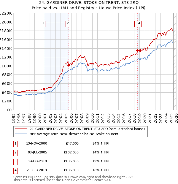 24, GARDINER DRIVE, STOKE-ON-TRENT, ST3 2RQ: Price paid vs HM Land Registry's House Price Index