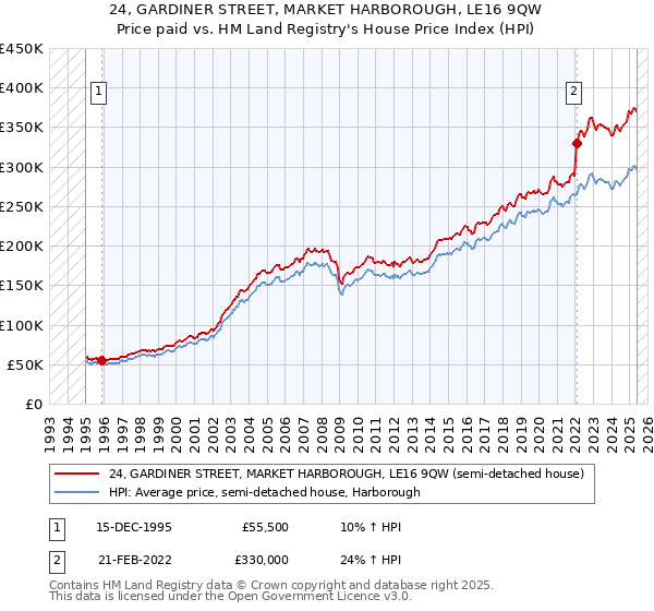 24, GARDINER STREET, MARKET HARBOROUGH, LE16 9QW: Price paid vs HM Land Registry's House Price Index