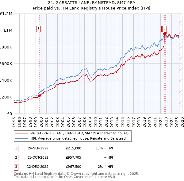 24, GARRATTS LANE, BANSTEAD, SM7 2EA: Price paid vs HM Land Registry's House Price Index