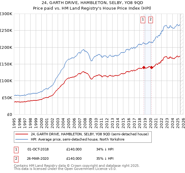 24, GARTH DRIVE, HAMBLETON, SELBY, YO8 9QD: Price paid vs HM Land Registry's House Price Index