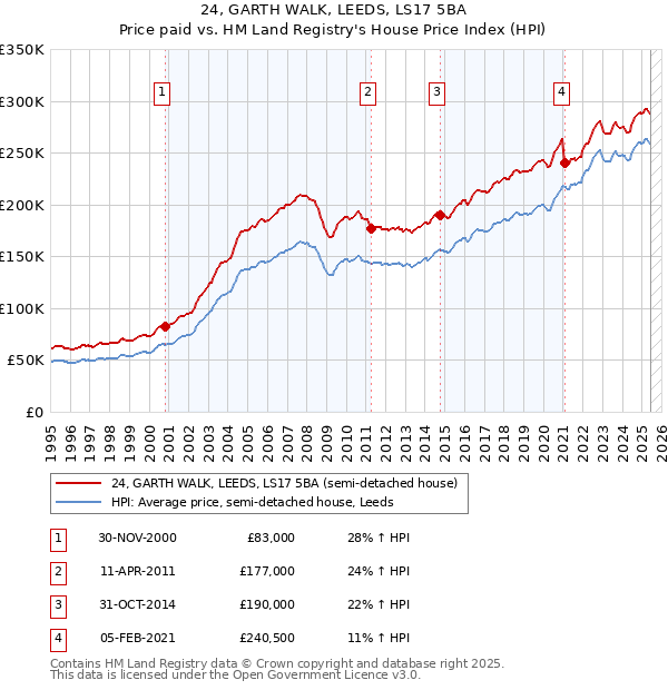 24, GARTH WALK, LEEDS, LS17 5BA: Price paid vs HM Land Registry's House Price Index