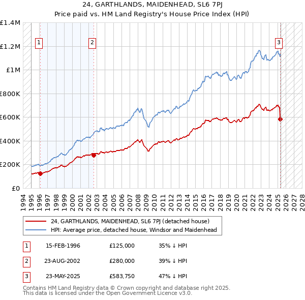 24, GARTHLANDS, MAIDENHEAD, SL6 7PJ: Price paid vs HM Land Registry's House Price Index