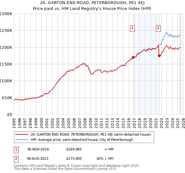 24, GARTON END ROAD, PETERBOROUGH, PE1 4EJ: Price paid vs HM Land Registry's House Price Index