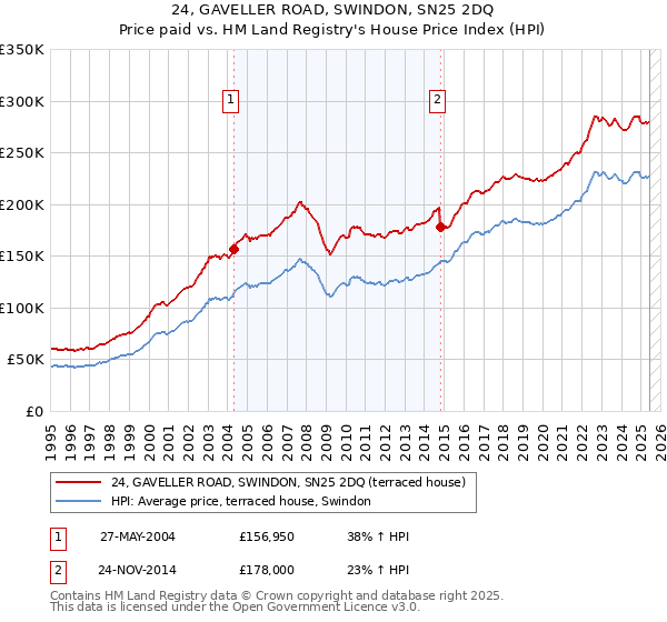 24, GAVELLER ROAD, SWINDON, SN25 2DQ: Price paid vs HM Land Registry's House Price Index