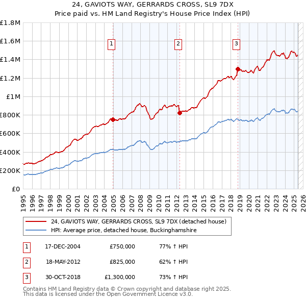 24, GAVIOTS WAY, GERRARDS CROSS, SL9 7DX: Price paid vs HM Land Registry's House Price Index