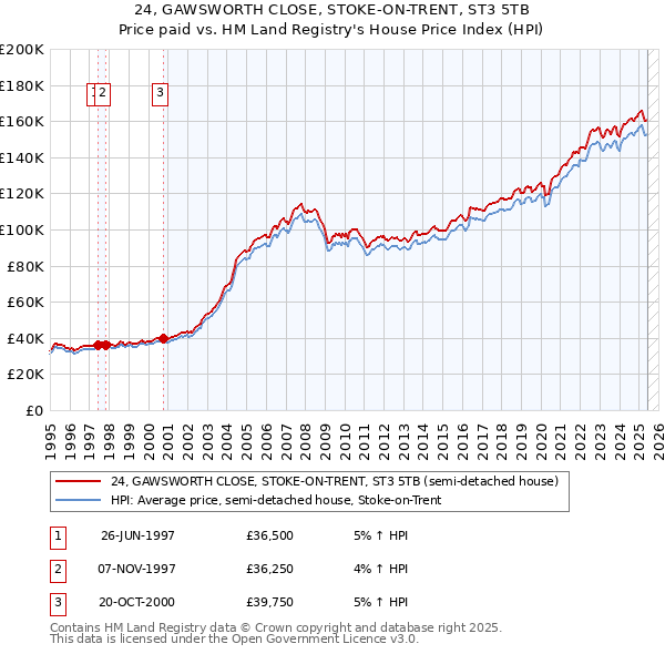 24, GAWSWORTH CLOSE, STOKE-ON-TRENT, ST3 5TB: Price paid vs HM Land Registry's House Price Index