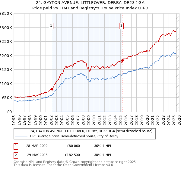 24, GAYTON AVENUE, LITTLEOVER, DERBY, DE23 1GA: Price paid vs HM Land Registry's House Price Index