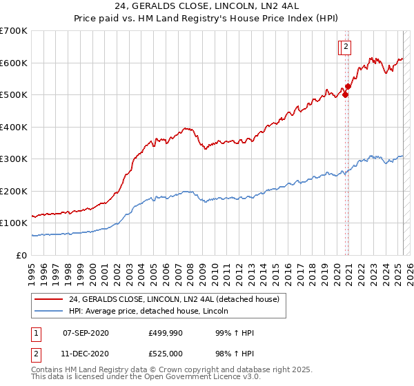 24, GERALDS CLOSE, LINCOLN, LN2 4AL: Price paid vs HM Land Registry's House Price Index