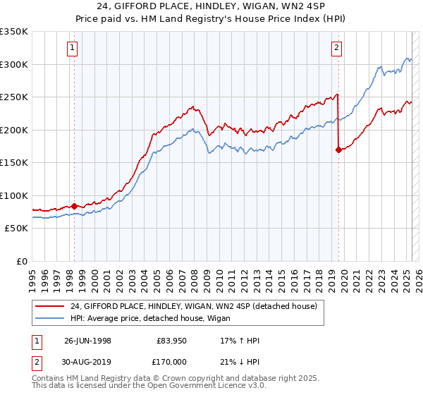 24, GIFFORD PLACE, HINDLEY, WIGAN, WN2 4SP: Price paid vs HM Land Registry's House Price Index