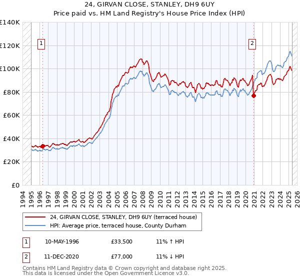 24, GIRVAN CLOSE, STANLEY, DH9 6UY: Price paid vs HM Land Registry's House Price Index