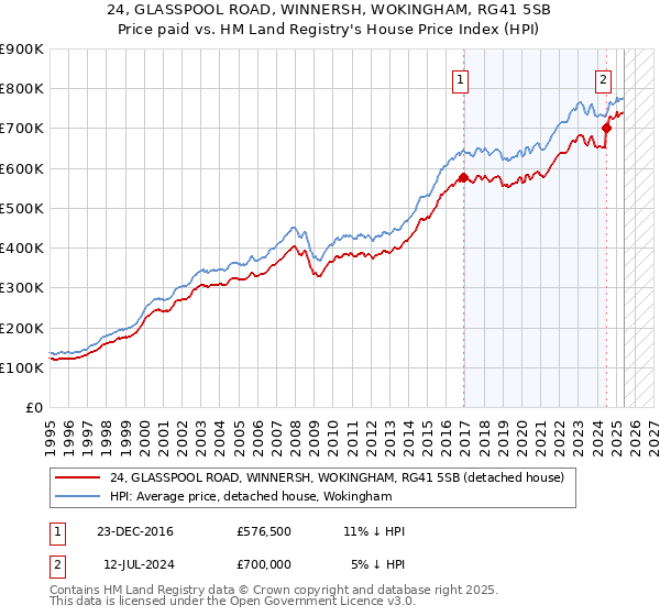 24, GLASSPOOL ROAD, WINNERSH, WOKINGHAM, RG41 5SB: Price paid vs HM Land Registry's House Price Index