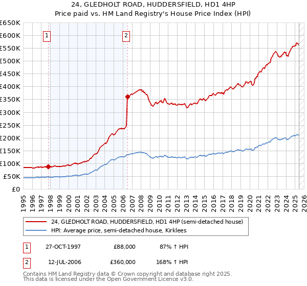 24, GLEDHOLT ROAD, HUDDERSFIELD, HD1 4HP: Price paid vs HM Land Registry's House Price Index