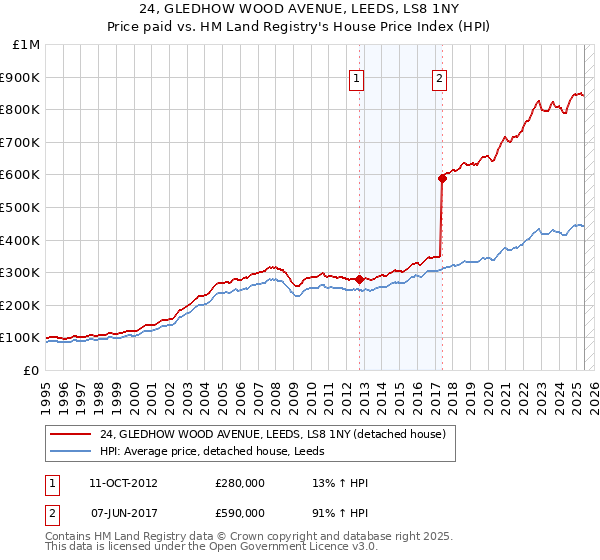 24, GLEDHOW WOOD AVENUE, LEEDS, LS8 1NY: Price paid vs HM Land Registry's House Price Index