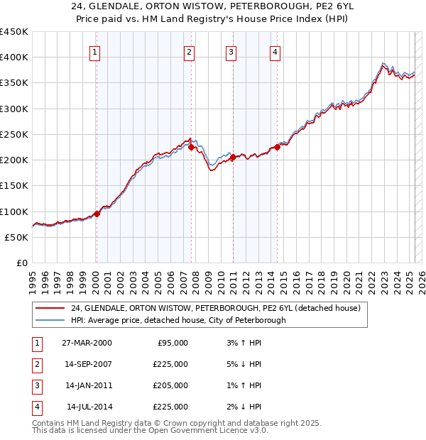 24, GLENDALE, ORTON WISTOW, PETERBOROUGH, PE2 6YL: Price paid vs HM Land Registry's House Price Index