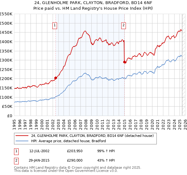 24, GLENHOLME PARK, CLAYTON, BRADFORD, BD14 6NF: Price paid vs HM Land Registry's House Price Index