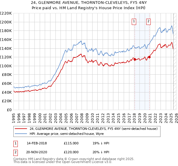 24, GLENMORE AVENUE, THORNTON-CLEVELEYS, FY5 4NY: Price paid vs HM Land Registry's House Price Index