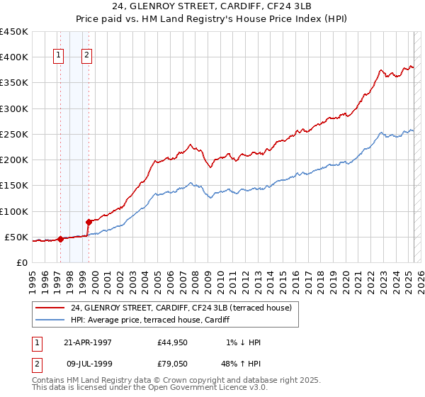 24, GLENROY STREET, CARDIFF, CF24 3LB: Price paid vs HM Land Registry's House Price Index