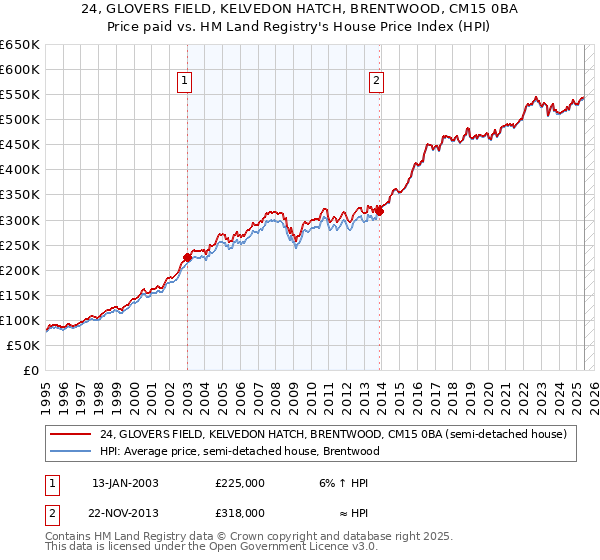 24, GLOVERS FIELD, KELVEDON HATCH, BRENTWOOD, CM15 0BA: Price paid vs HM Land Registry's House Price Index