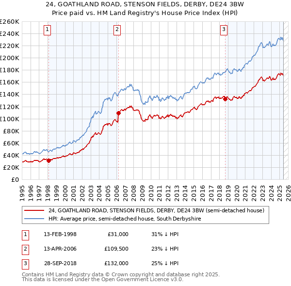 24, GOATHLAND ROAD, STENSON FIELDS, DERBY, DE24 3BW: Price paid vs HM Land Registry's House Price Index