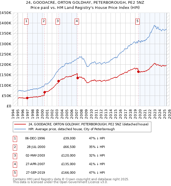 24, GOODACRE, ORTON GOLDHAY, PETERBOROUGH, PE2 5NZ: Price paid vs HM Land Registry's House Price Index