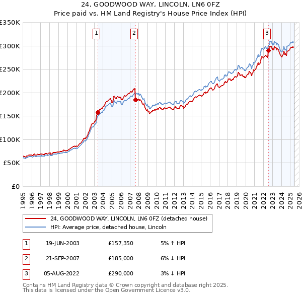 24, GOODWOOD WAY, LINCOLN, LN6 0FZ: Price paid vs HM Land Registry's House Price Index