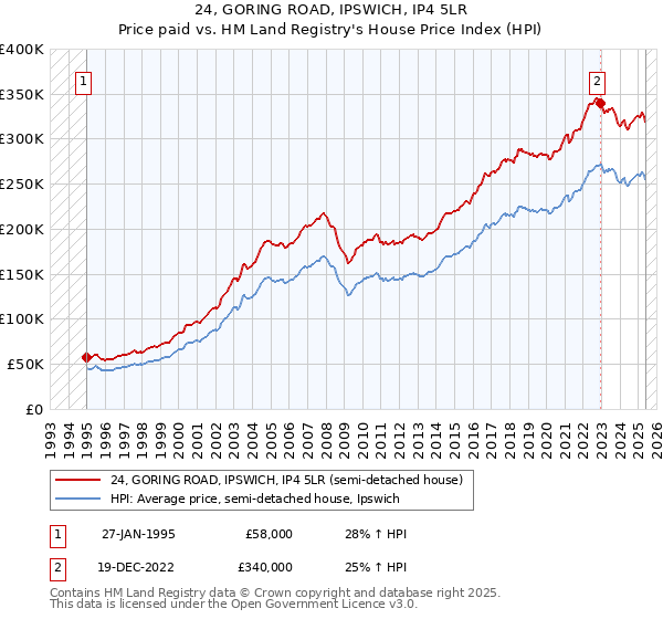 24, GORING ROAD, IPSWICH, IP4 5LR: Price paid vs HM Land Registry's House Price Index