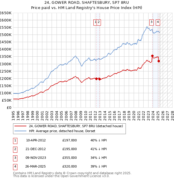 24, GOWER ROAD, SHAFTESBURY, SP7 8RU: Price paid vs HM Land Registry's House Price Index