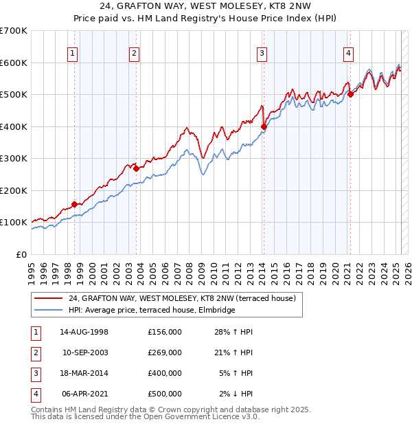 24, GRAFTON WAY, WEST MOLESEY, KT8 2NW: Price paid vs HM Land Registry's House Price Index