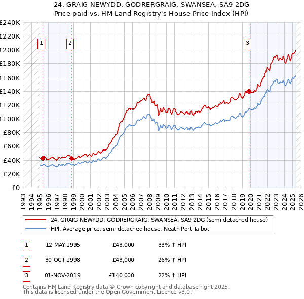 24, GRAIG NEWYDD, GODRERGRAIG, SWANSEA, SA9 2DG: Price paid vs HM Land Registry's House Price Index