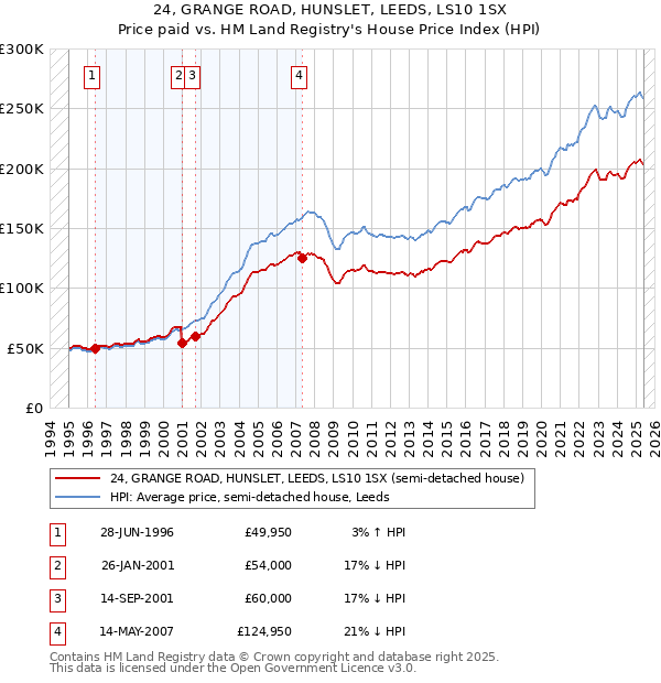 24, GRANGE ROAD, HUNSLET, LEEDS, LS10 1SX: Price paid vs HM Land Registry's House Price Index