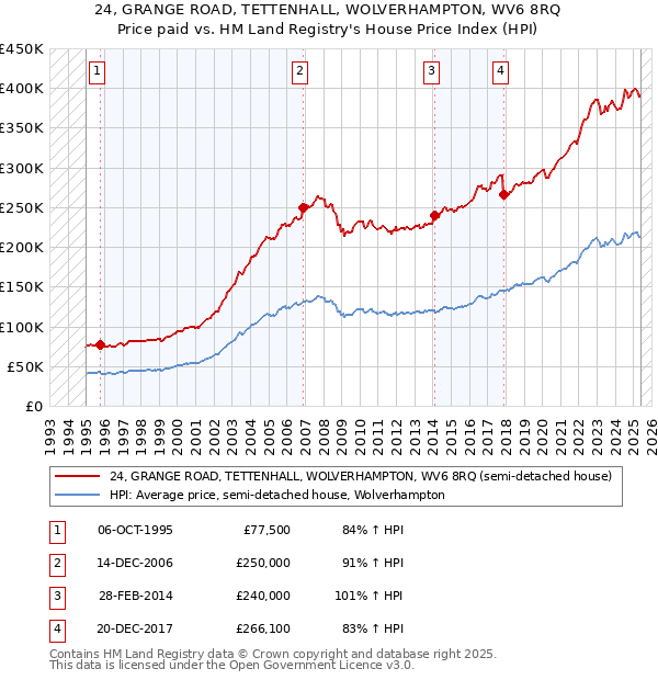 24, GRANGE ROAD, TETTENHALL, WOLVERHAMPTON, WV6 8RQ: Price paid vs HM Land Registry's House Price Index